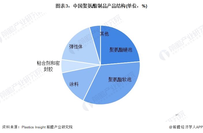 尊龙凯时人生就是博中国官网2023年中国聚氨酯涂料市场供需现状分析 中国聚氨酯涂(图2)