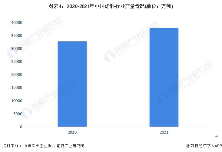 尊龙凯时人生就是博中国官网2023年中国聚氨酯涂料市场供需现状分析 中国聚氨酯涂(图3)