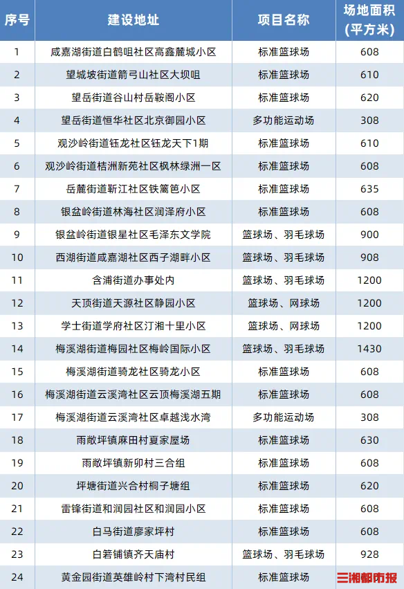 尊龙凯时人生就是博有你家小区吗？湖南湘江新区新改建24个运动场(图2)