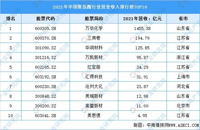 尊龙凯时人生就是博·(中国区)官方网站2022年中国聚氨酯行业上市龙头企业万华化