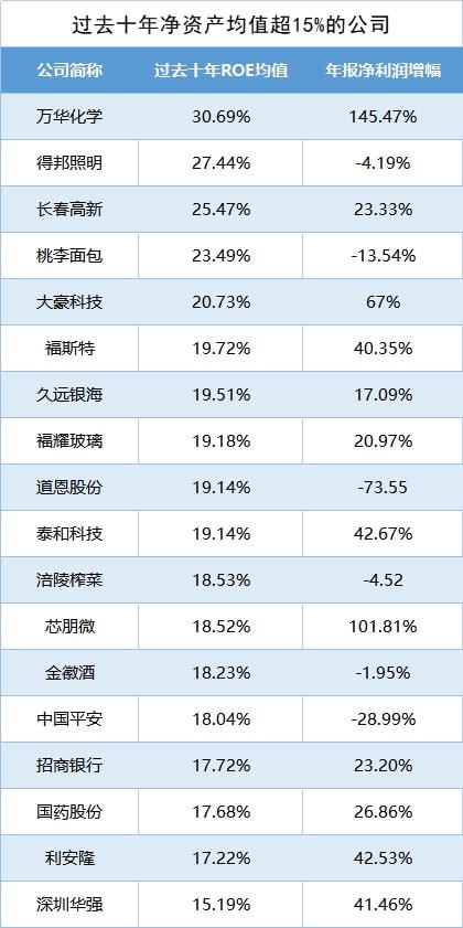 尊龙凯时人生就是博价值洼地！连续十年ROE超15%的名单请收好多家行业龙头在列！(图3)