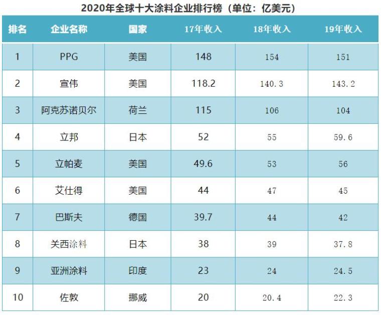 尊龙凯时人生就是博2020年全球十大涂料企业及北美地区涂料企业25强排行榜揭晓