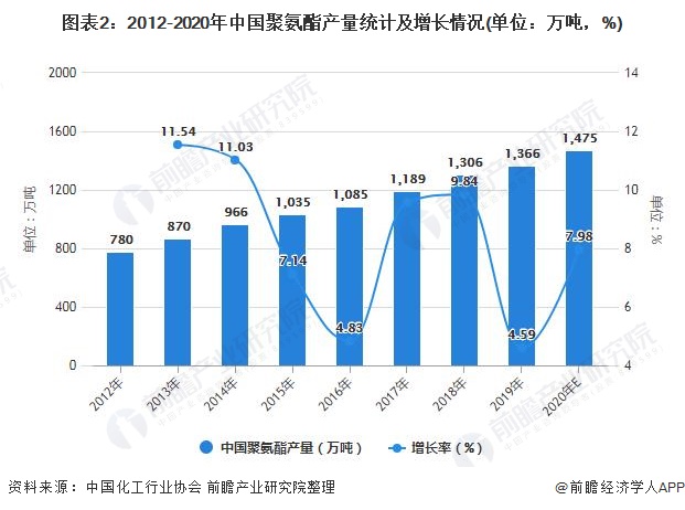 尊龙凯时人生就是博·(中国区)官方网站2021年中国聚氨酯市场供需现状及发展前景(图1)