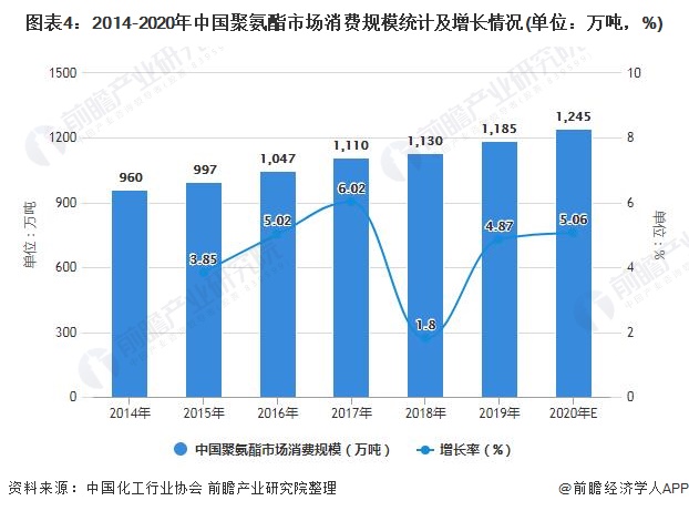 尊龙凯时人生就是博·(中国区)官方网站2021年中国聚氨酯市场供需现状及发展前景(图2)