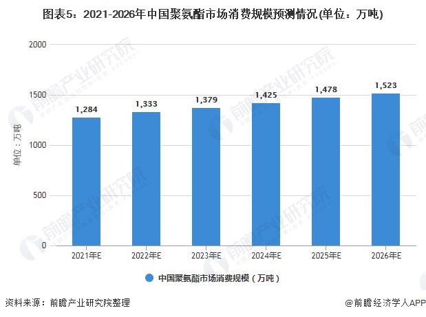 尊龙凯时人生就是博·(中国区)官方网站2021年中国聚氨酯市场供需现状及发展前景(图3)