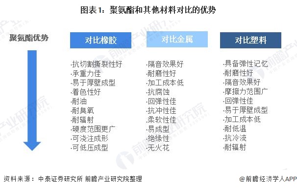 尊龙凯时人生就是博中国官网2020年中国聚氨酯（PU）行业市场规模与发展前景分析(图1)