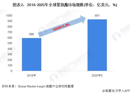 尊龙凯时人生就是博中国官网2020年中国聚氨酯（PU）行业市场规模与发展前景分析(图2)