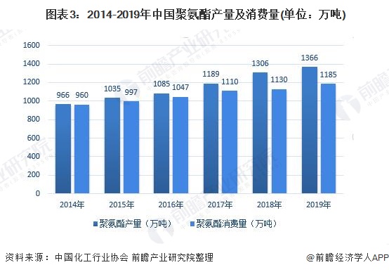 尊龙凯时人生就是博中国官网2020年中国聚氨酯（PU）行业市场规模与发展前景分析(图3)