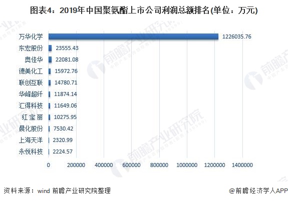 尊龙凯时人生就是博中国官网2020年中国聚氨酯（PU）行业市场规模与发展前景分析(图4)