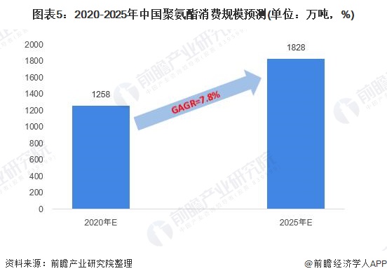 尊龙凯时人生就是博中国官网2020年中国聚氨酯（PU）行业市场规模与发展前景分析(图5)