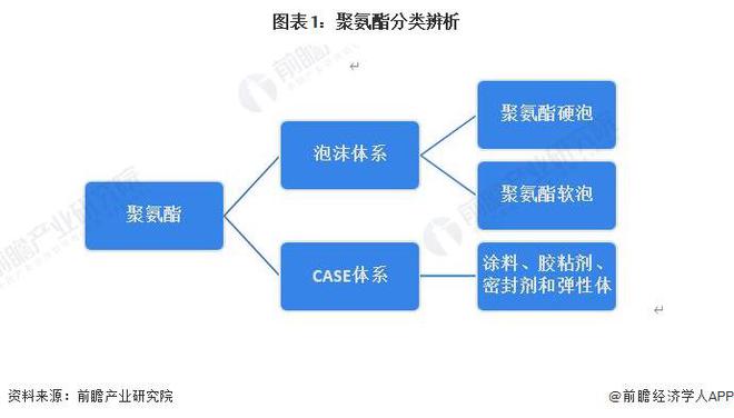 尊龙凯时人生就是博中国官网预见2023：《2023年中国聚氨酯行业全景图谱》(附