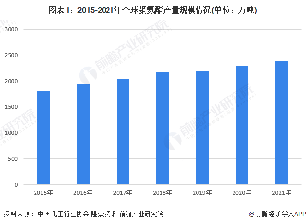 尊龙凯时人生就是博中国官网2023年全球聚氨酯行业发展现状及市场规模分析 全球聚