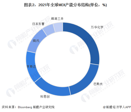 尊龙凯时人生就是博中国官网2023年全球聚氨酯行业发展现状及市场规模分析 全球聚(图2)