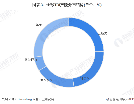 尊龙凯时人生就是博中国官网2023年全球聚氨酯行业发展现状及市场规模分析 全球聚(图3)