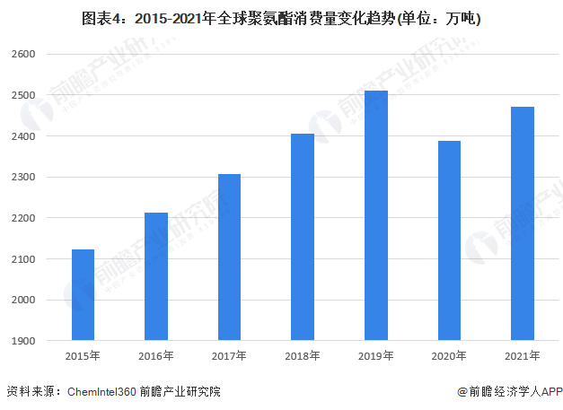 尊龙凯时人生就是博中国官网2023年全球聚氨酯行业发展现状及市场规模分析 全球聚(图4)