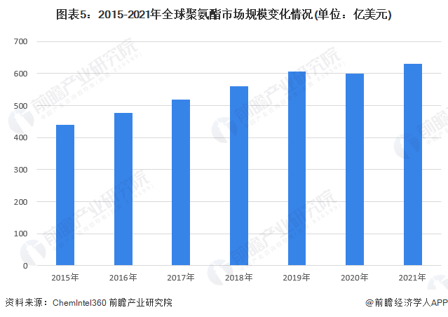 尊龙凯时人生就是博中国官网2023年全球聚氨酯行业发展现状及市场规模分析 全球聚(图5)