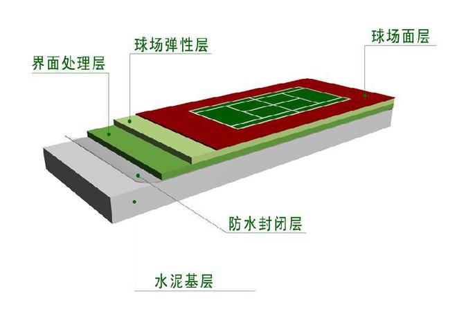 尊龙凯时人生就是博·(中国区)官方网站硅PU篮球场无法硬化是什么原因(图2)