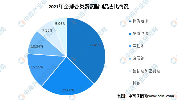 尊龙凯时人生就是博·(中国区)官方网站2022年全球聚氨酯材料市场规模及产业结构(图2)