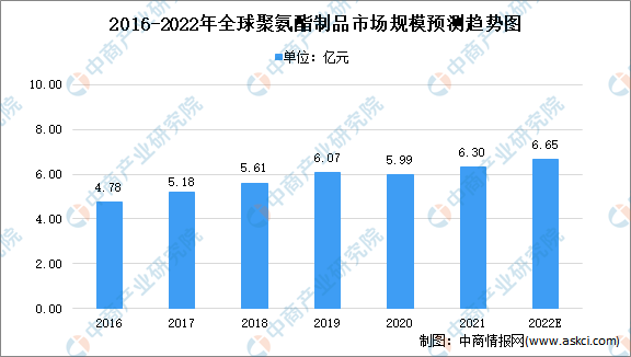 尊龙凯时人生就是博·(中国区)官方网站2022年全球聚氨酯材料市场规模及产业结构