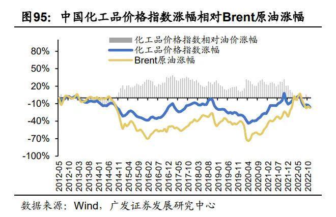 尊龙凯时人生就是博·(中国区)官方网站基础化工行业2023年度策略：新赛道方兴未(图10)