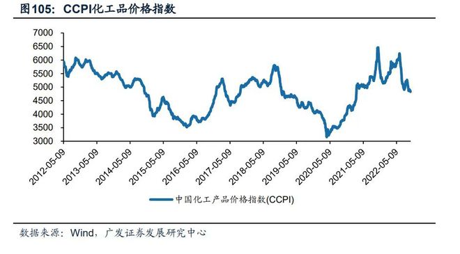 尊龙凯时人生就是博·(中国区)官方网站基础化工行业2023年度策略：新赛道方兴未(图11)