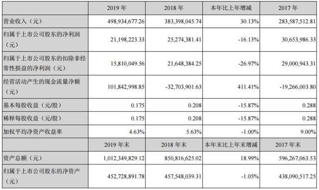 尊龙凯时人生就是博飞鹿股份2019年营收5亿元 现金流量净额增长超400%