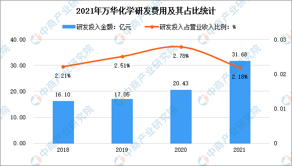 尊龙凯时人生就是博2022年中国聚氨酯行业上市龙头企业万华化学市场竞争格局分析（(图1)