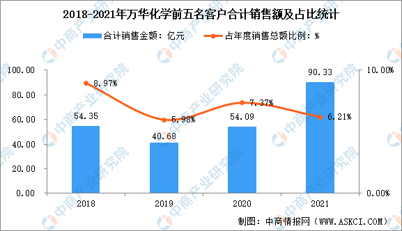 尊龙凯时人生就是博2022年中国聚氨酯行业上市龙头企业万华化学市场竞争格局分析（(图2)