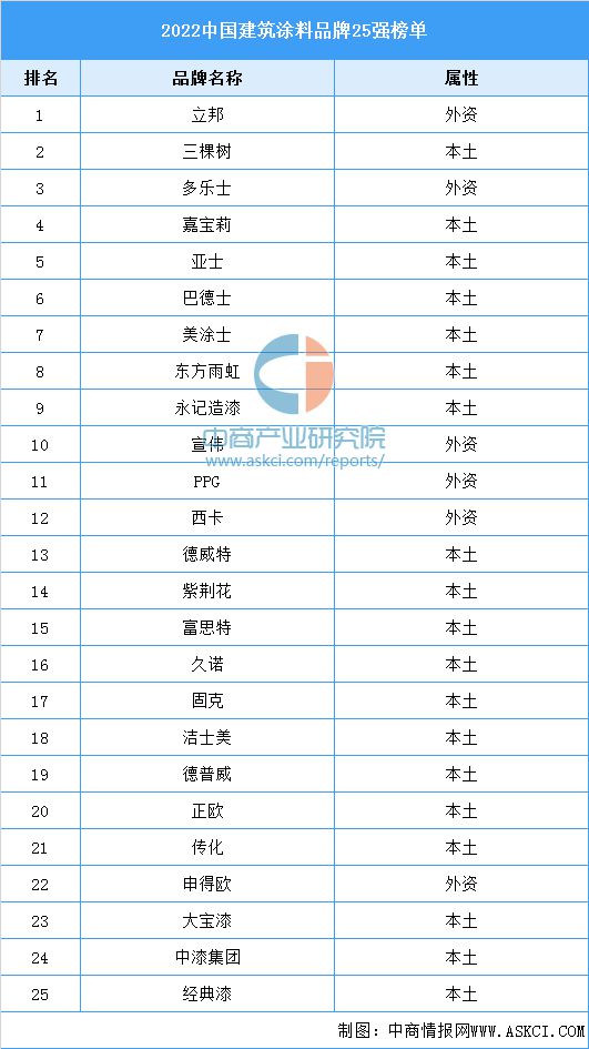 尊龙凯时人生就是博2022中国建筑涂料品牌25强榜单