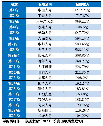 尊龙凯时人生就是博保险公司排名一览表2023盘点2023年十大保险公司排行榜(图2)