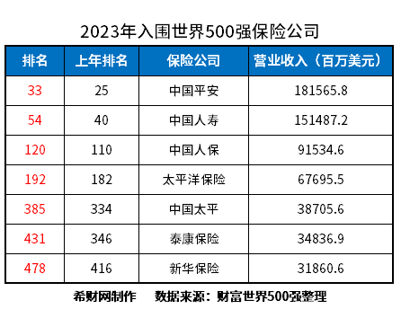 尊龙凯时人生就是博保险公司排名一览表2023盘点2023年十大保险公司排行榜(图4)