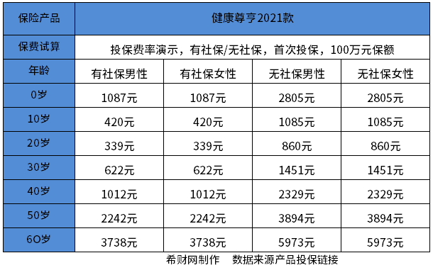 尊龙凯时人生就是博泰康百万医疗险价格表不同年龄价格介绍(图3)