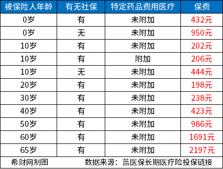 尊龙凯时人生就是博·(中国区)官方网站2024百万医疗险价格表说一说百万医疗险多(图2)