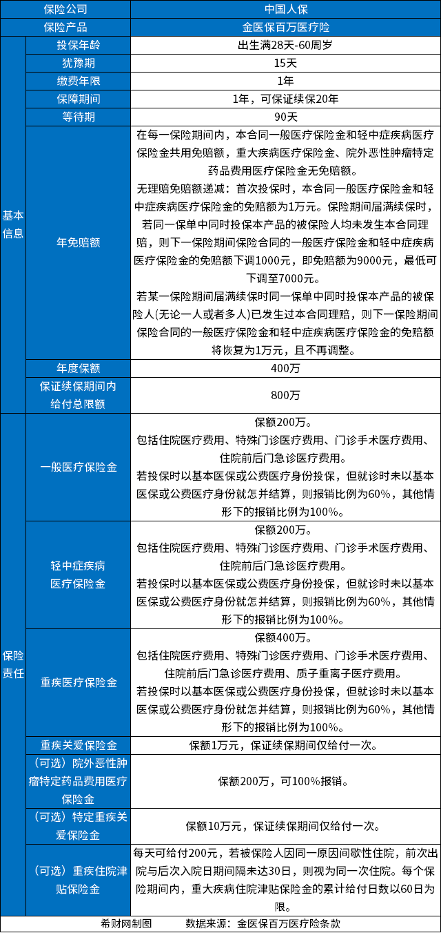 尊龙凯时人生就是博·(中国区)官方网站2024百万医疗险价格表说一说百万医疗险多(图3)