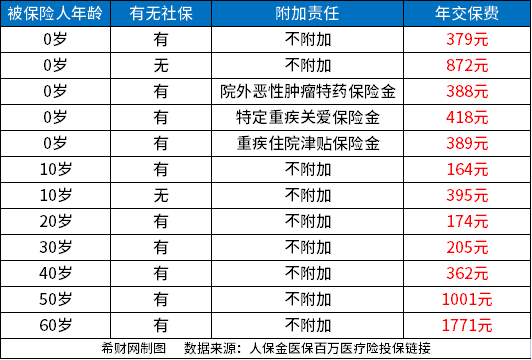 尊龙凯时人生就是博·(中国区)官方网站2024百万医疗险价格表说一说百万医疗险多(图4)