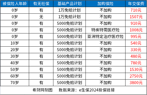 尊龙凯时人生就是博·(中国区)官方网站2024百万医疗险价格表说一说百万医疗险多(图6)