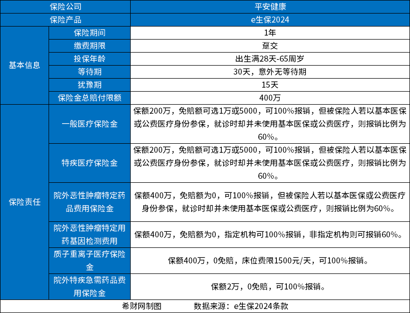 尊龙凯时人生就是博·(中国区)官方网站2024百万医疗险价格表说一说百万医疗险多(图5)