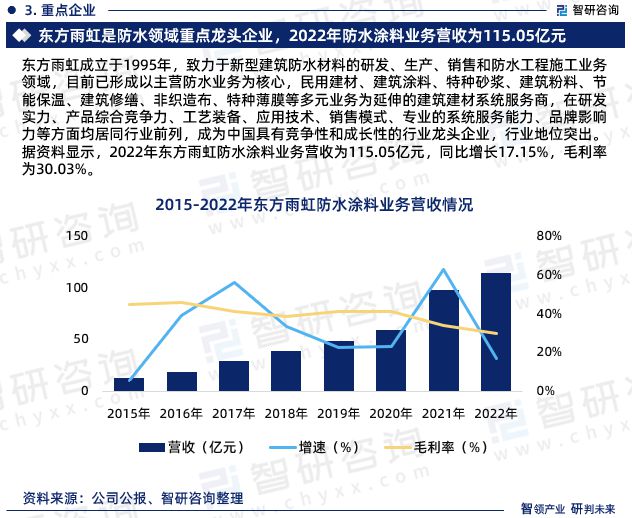 尊龙凯时人生就是博中国防水涂料行业发展前景预测报告（智研咨询重磅发布）(图5)