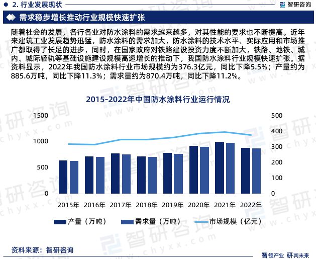 尊龙凯时人生就是博中国防水涂料行业发展前景预测报告（智研咨询重磅发布）(图4)