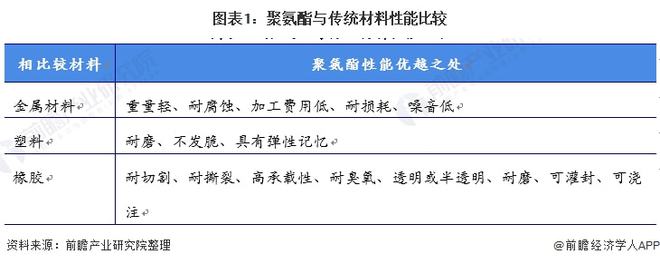 尊龙凯时人生就是博·(中国区)官方网站2021年中国聚氨酯行业市场现状及竞争格局