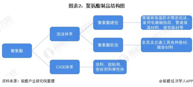 尊龙凯时人生就是博·(中国区)官方网站2021年中国聚氨酯行业市场现状及竞争格局(图2)