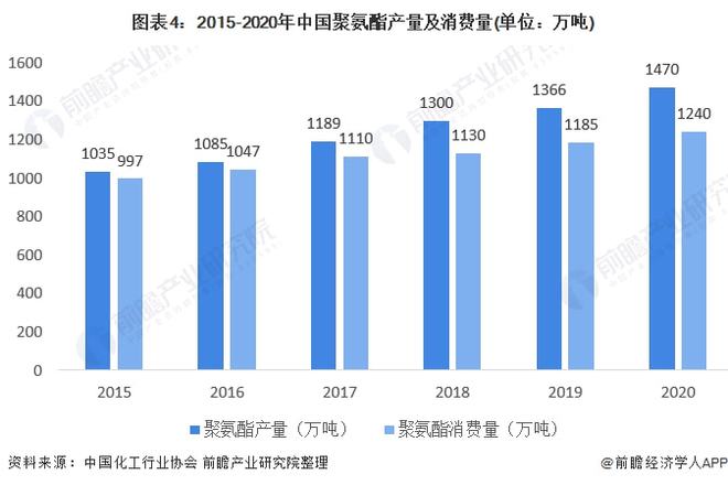 尊龙凯时人生就是博·(中国区)官方网站2021年中国聚氨酯行业市场现状及竞争格局(图4)