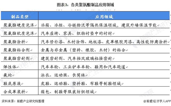 尊龙凯时人生就是博·(中国区)官方网站2021年中国聚氨酯行业市场现状及竞争格局(图3)