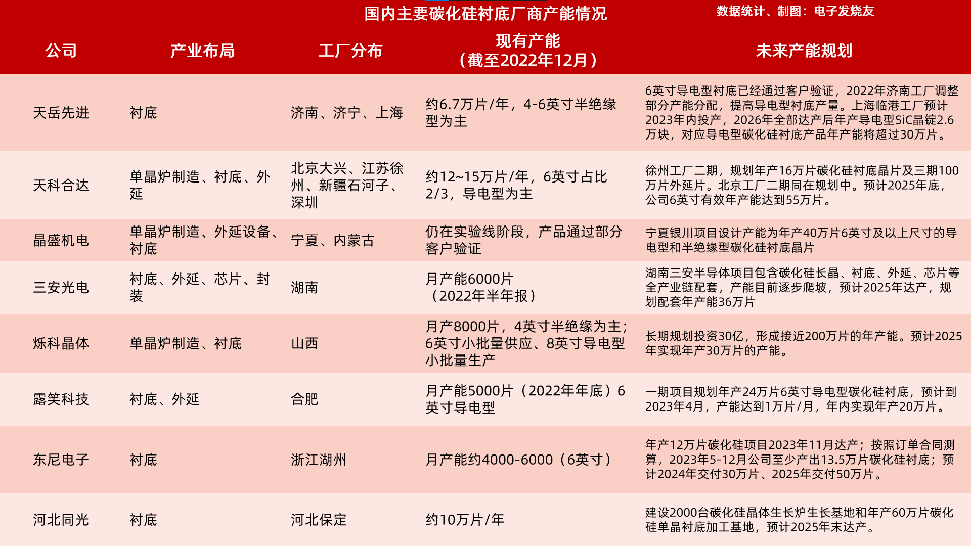 尊龙凯时人生就是博国内主要碳化硅衬底供应商产能分析与海外龙头差距扩大？