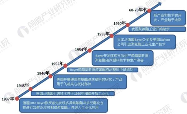 尊龙凯时人生就是博2018年全球聚氨酯行业发展现状分析中国成聚氨酯行业主要市场