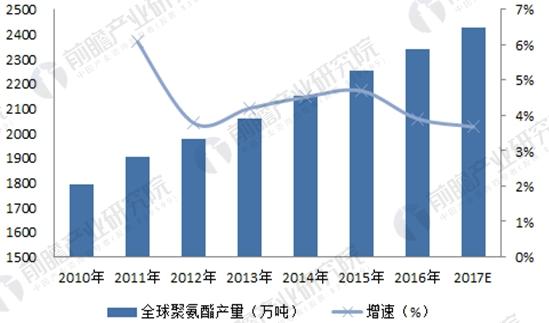 尊龙凯时人生就是博2018年全球聚氨酯行业发展现状分析中国成聚氨酯行业主要市场(图2)