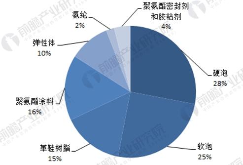 尊龙凯时人生就是博2018年全球聚氨酯行业发展现状分析中国成聚氨酯行业主要市场(图3)