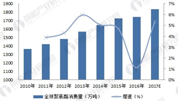 尊龙凯时人生就是博2018年全球聚氨酯行业发展现状分析中国成聚氨酯行业主要市场(图4)