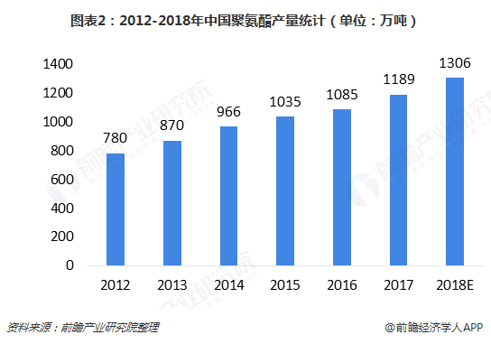 尊龙凯时人生就是博·(中国区)官方网站2018年聚氨酯行业发展现状与2019年行