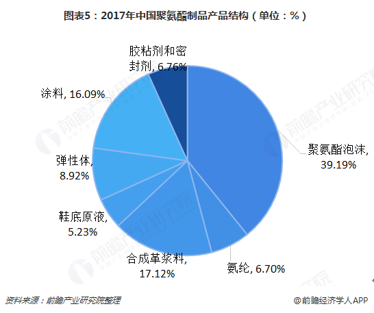 尊龙凯时人生就是博·(中国区)官方网站2018年聚氨酯行业发展现状与2019年行(图4)